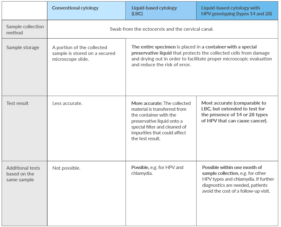 Tabela - porównianie badań cytologicznych